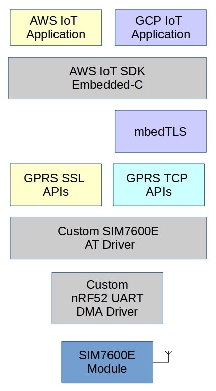 Project Stack