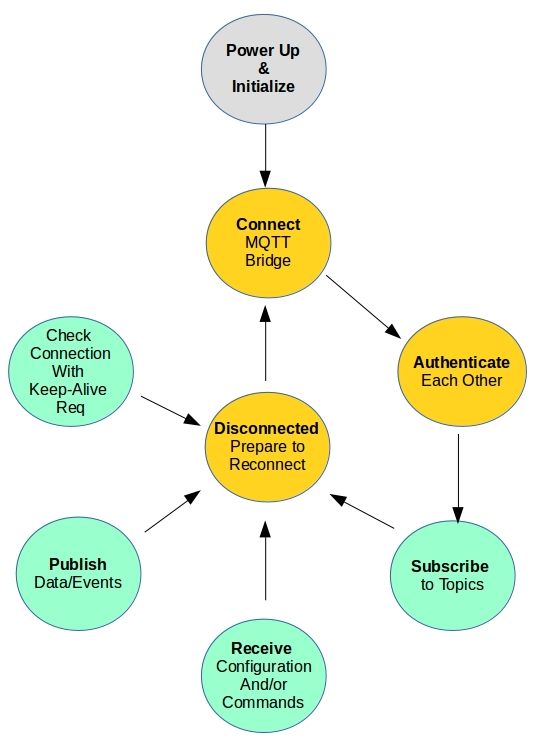 Lifecycle of a IoT Device