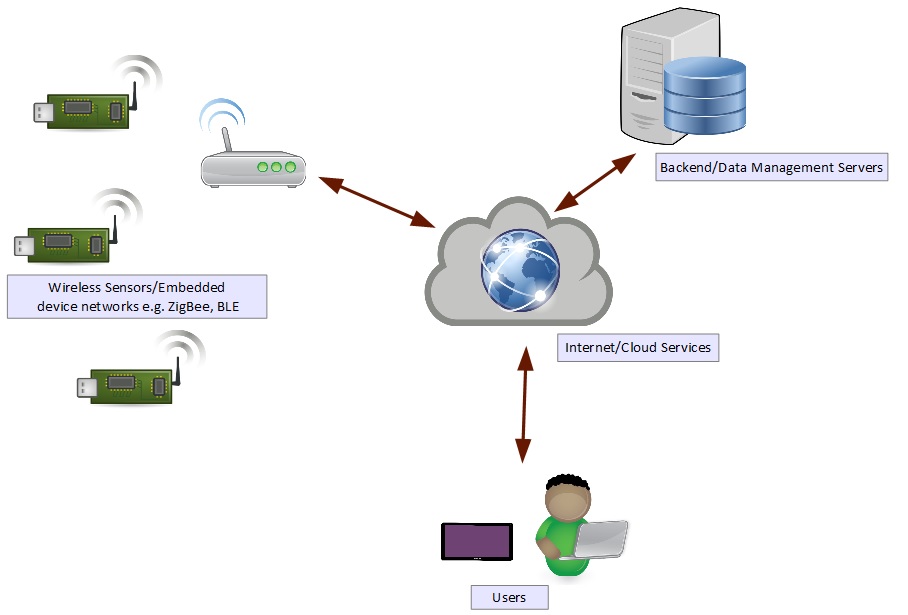 Internet of Things