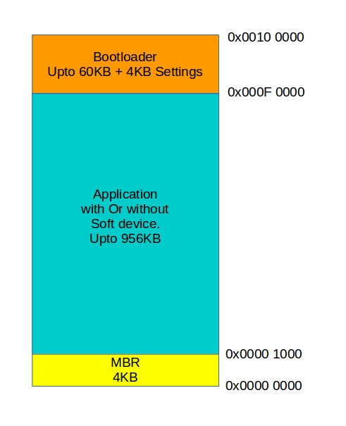 Device Memory Layout